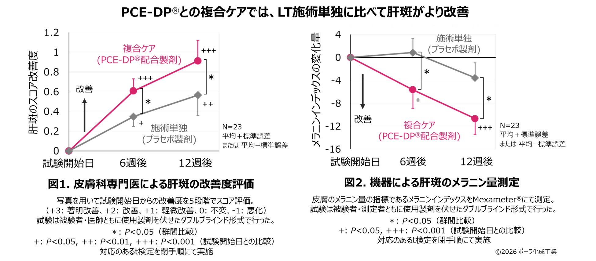 レーザートーニング施術とPCE‐DP®（ピース ディーピー）配合製剤の複合ケアの安全性と有効性をクリニックと共同で実証