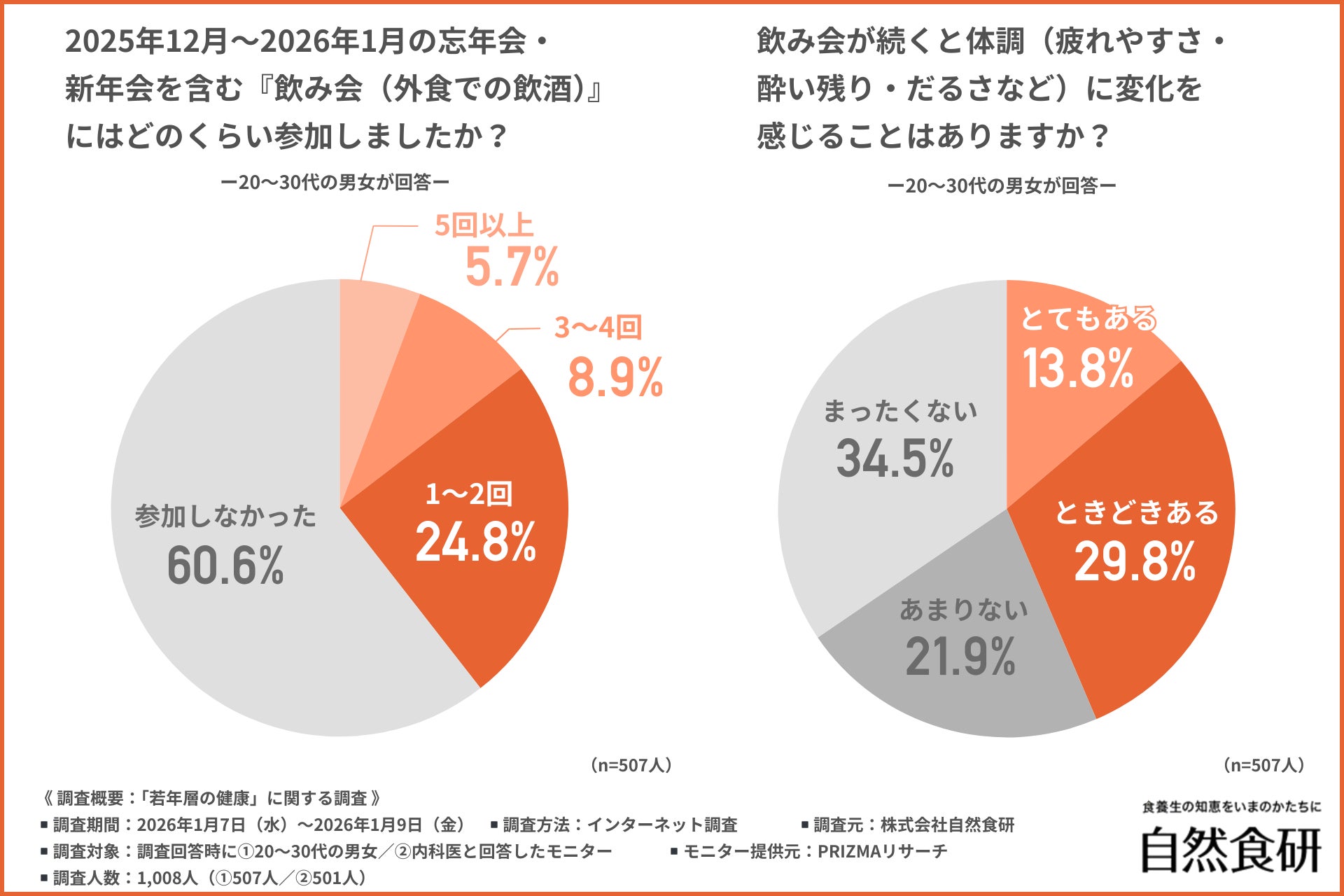 【若年層の肝臓は本当に大丈夫？】飲酒は控えめでも油断禁物！医師の9割以上が若年層の「生活習慣による肝臓への負担」を実感