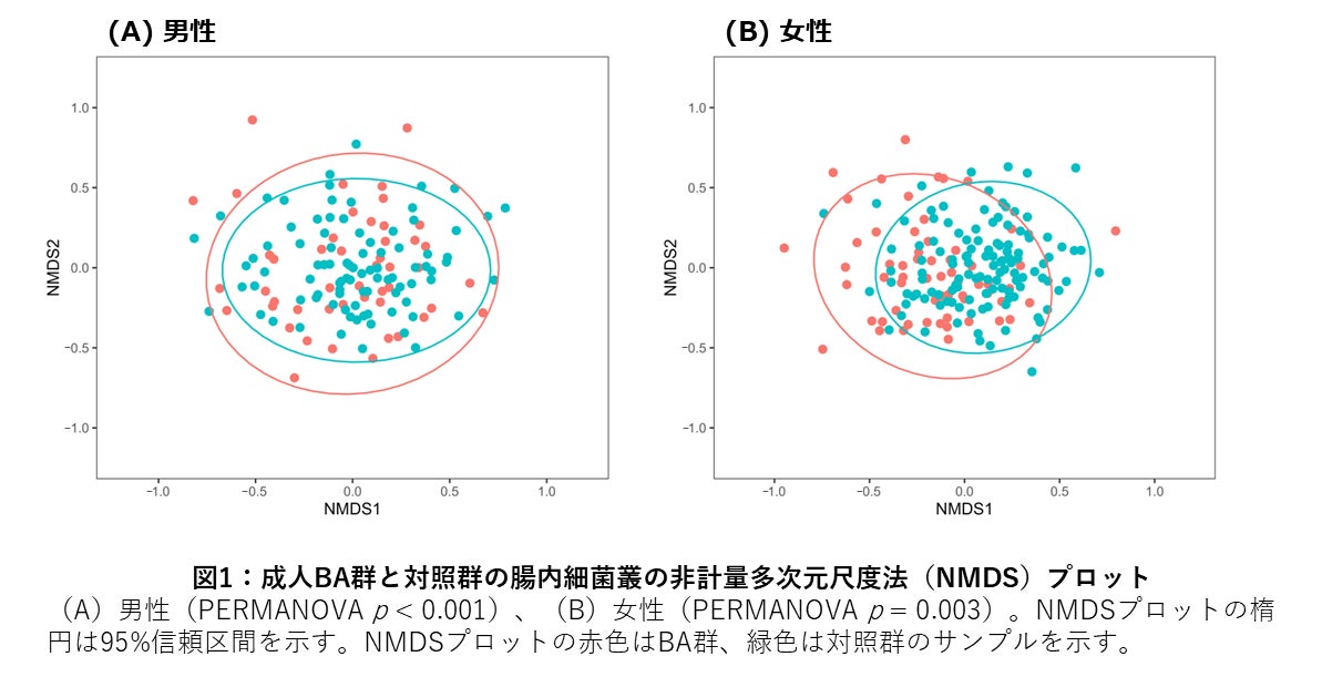 日本人の成人気管支喘息患者における腸内細菌叢の異常と性差を解明