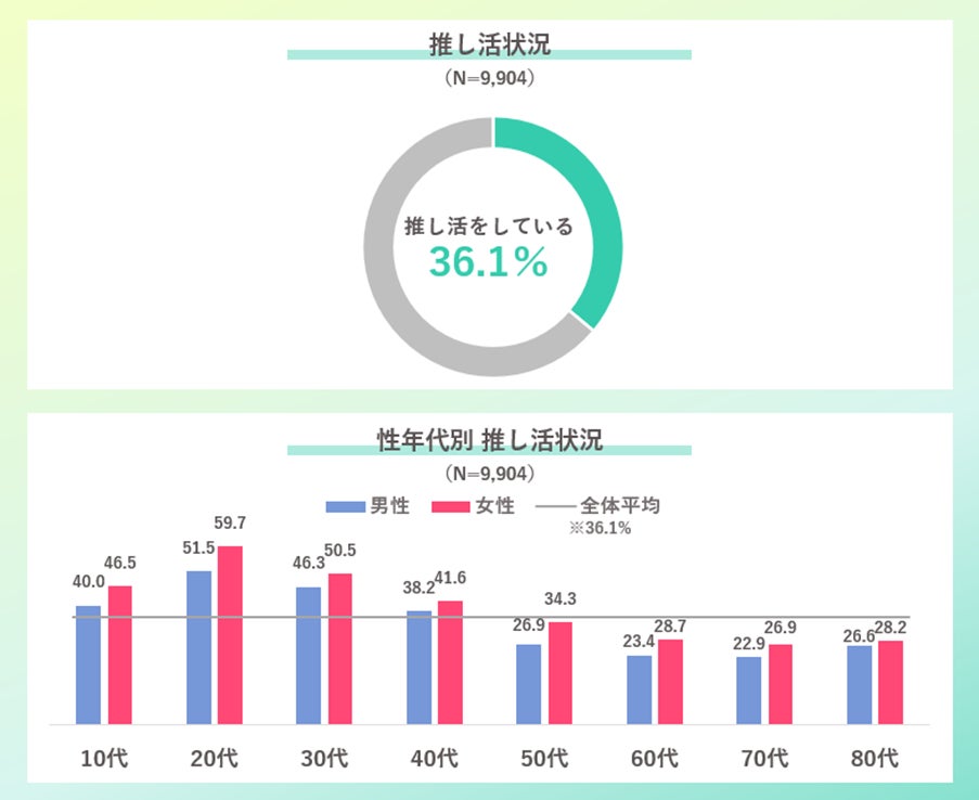 推し活と幸福度・ウェルビーイングに関する調査結果 「推し活をしている」人は全年代の36.1％。推し活で実感するポジティブなことは「癒し・安心」で、ネガティブなことは「お金の浪費」が1位