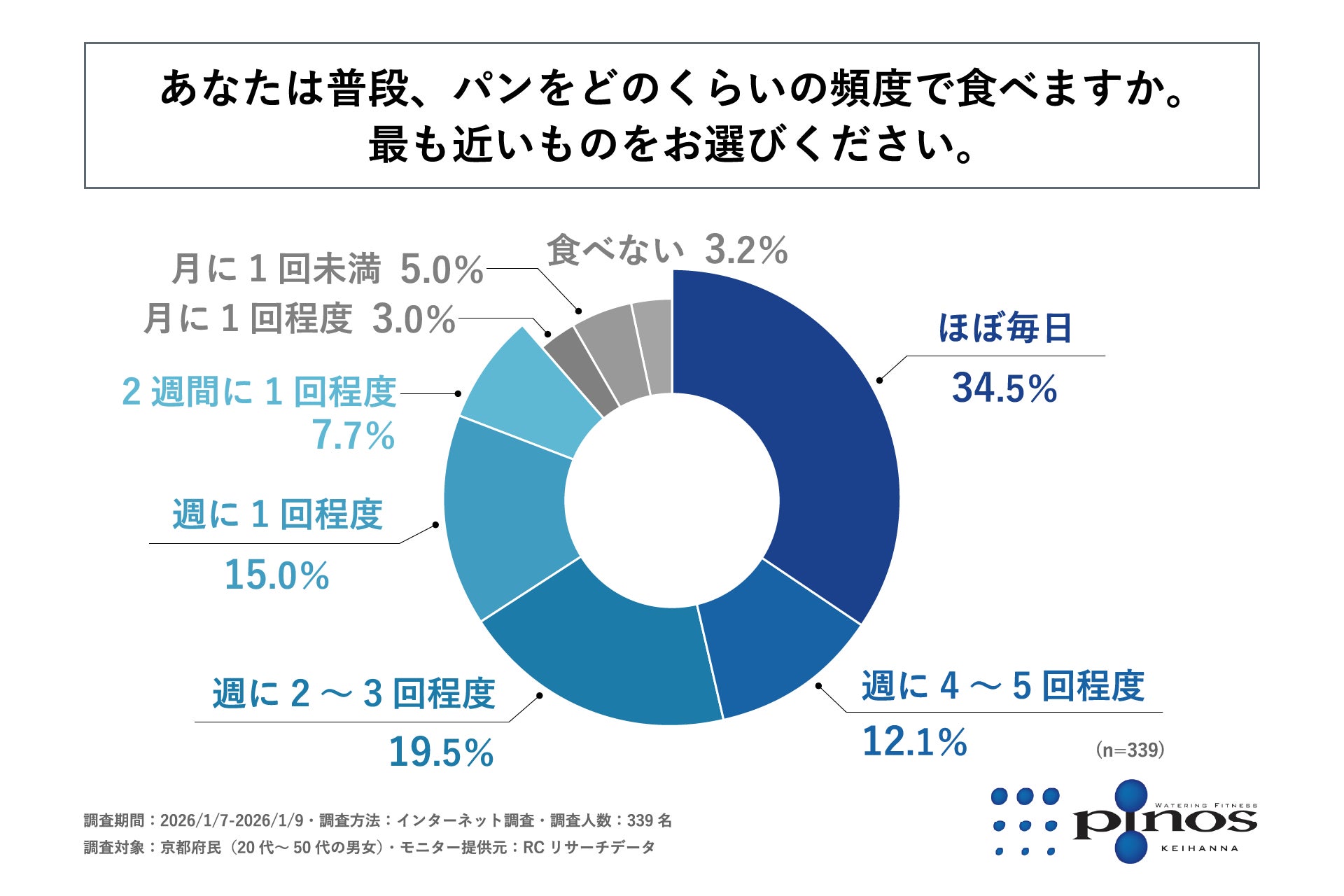 京都府民の3人に1人以上がほぼ毎日パンを食べると回答！株式会社ピノスが「京都府民の”パンと健康”に関する実態調査」を実施！
