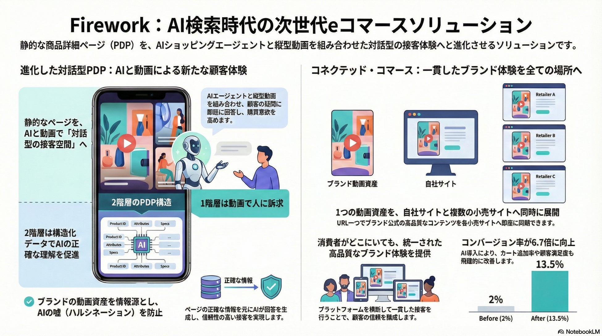 Firework、リテールとブランドをつなぐ分散型動画コマースネットワーク「Firework Retail Connect」を提供開始