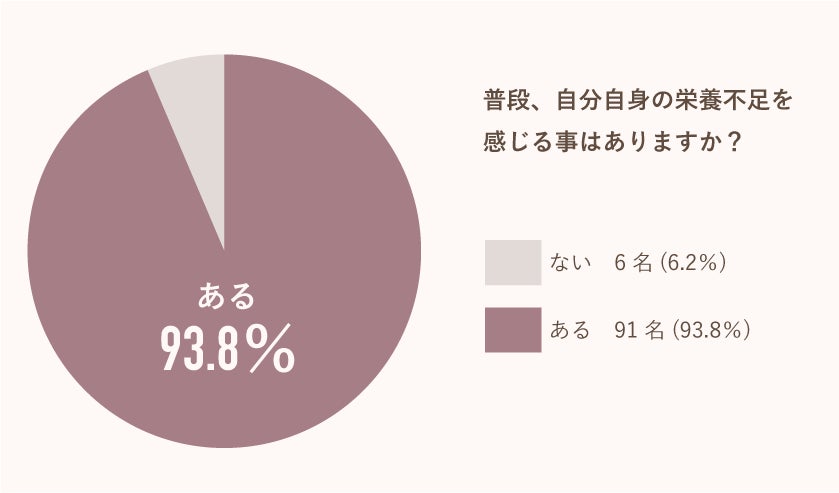 【調査】マタニティ世代女性の9割以上が「自身の栄養不足を実感」