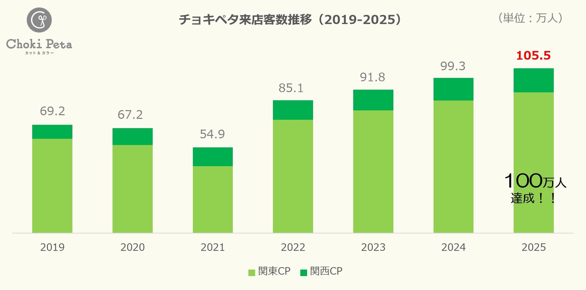 中性脂肪改善率85.7%!ルネサンスの「脂肪異常削減プロジェクト」報告