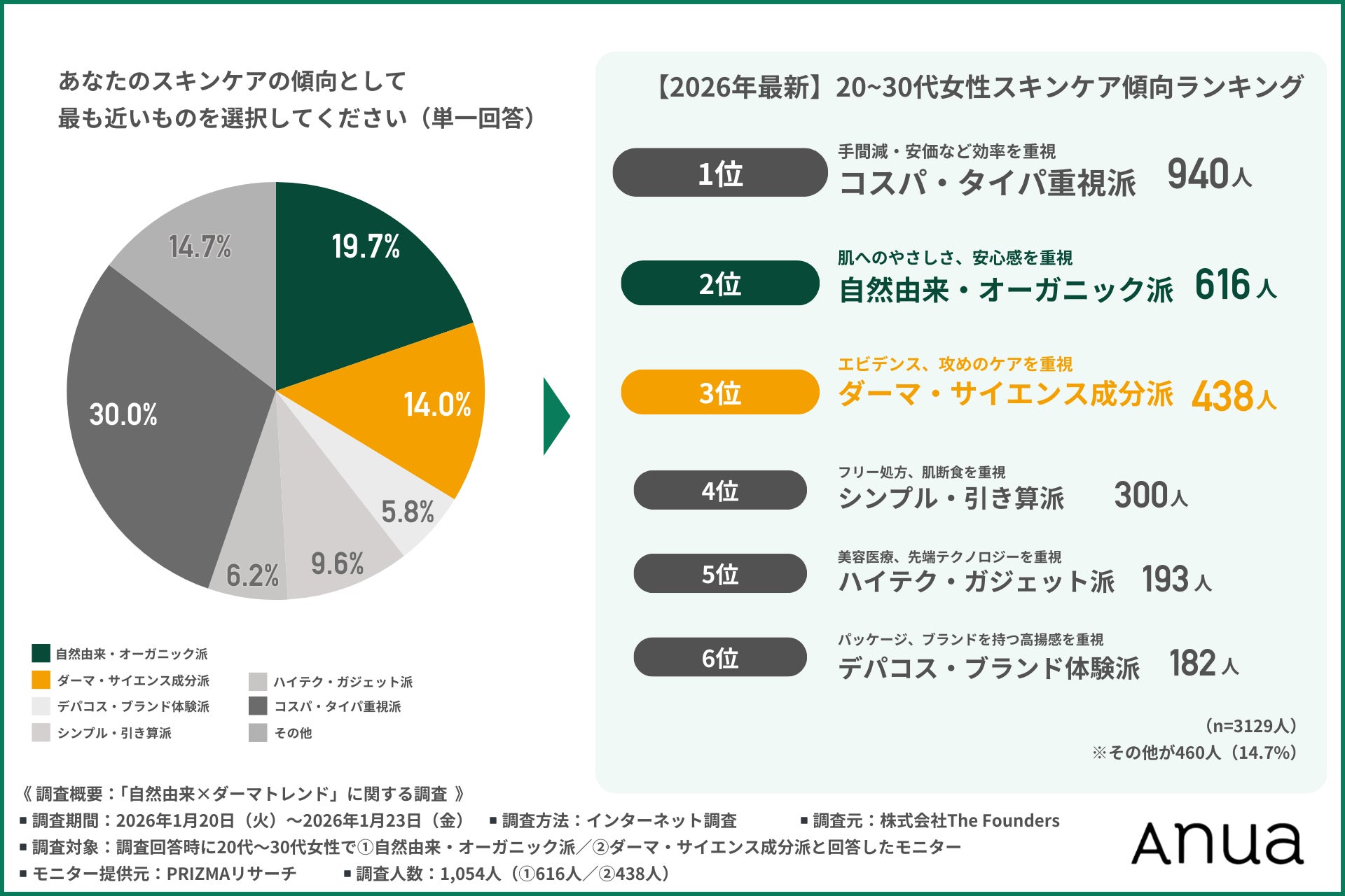 【20〜30代女性の2026年最新スキンケア傾向】乾燥肌は「自然由来派」毛穴悩みは「ダーマ派」！それでも8割が”保湿不足”や”成分迷子”を実感