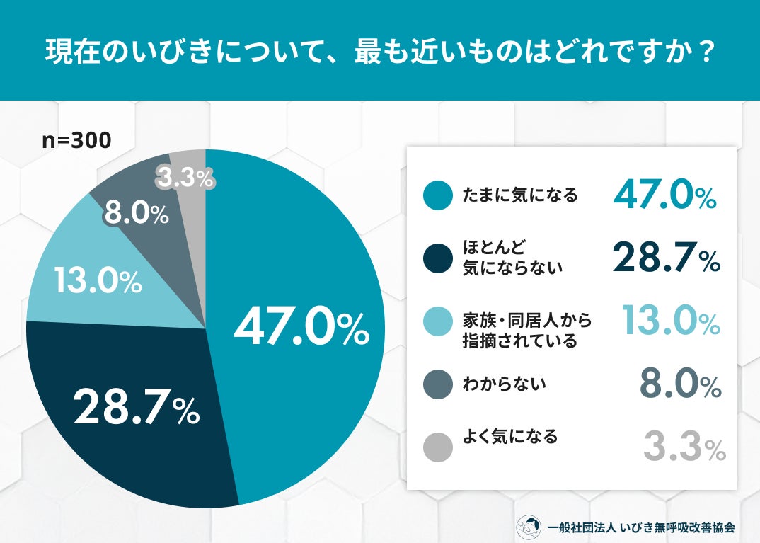いびきは年々ひどくなる？年齢と体感変化の実態調査