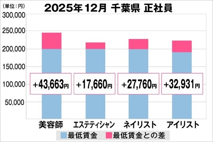 美プロ調べ「2025年12月　最低賃金から見る美容業界の給料調査」～千葉版～