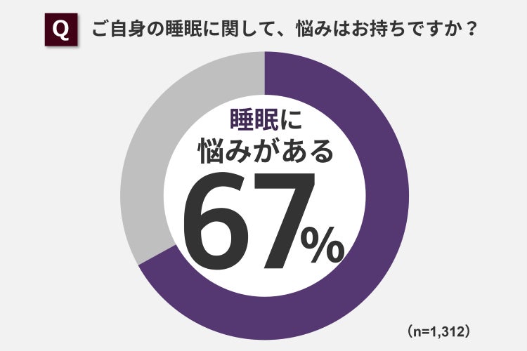 睡眠に悩みを持つ人は7割近くも…快眠グッズ「リカバリーウェア」が注目傾向