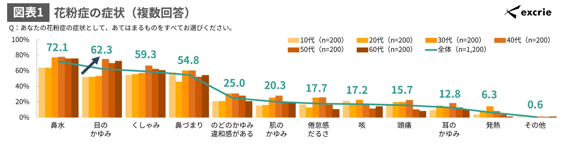 症状が多い人ほど睡眠や肌に影響を感じ、対策アイテムは「価格」と「副作用のなさ」を重視する（エクスクリエ調べ）