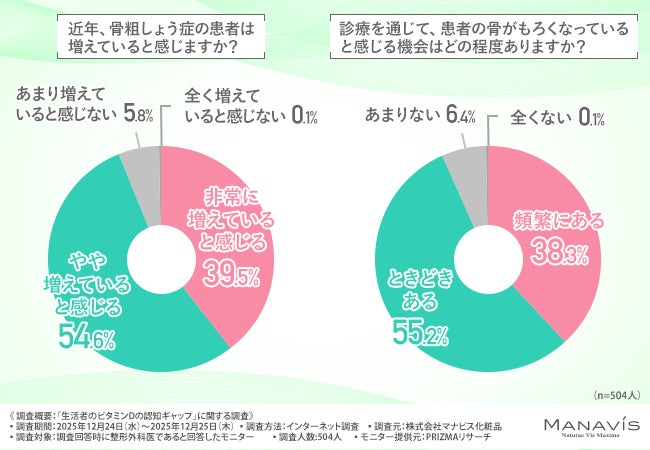 【鏡の中の違和感は“顔の骨”の萎縮かも！？】整形外科医の多くが指摘する老け見えサインと、骨や筋肉の健康維持に欠かせない栄養素が明らかに！