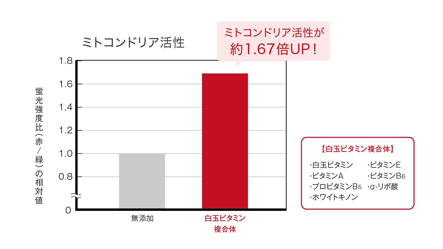独自の白玉ビタミン複合体が肌回復力を支えるミトコンドリア活性を1.67倍向上