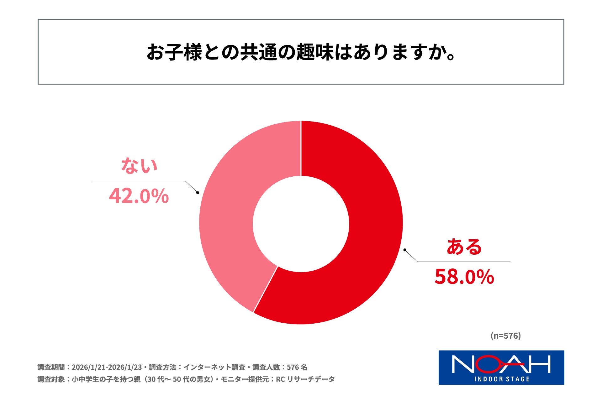 小中学生の子を持つ親の約6割が、子どもとの共通の趣味があると回答！ノアインドアステージ株式会社が「小中学生の子どもと親の共通の趣味に関する調査」を実施！