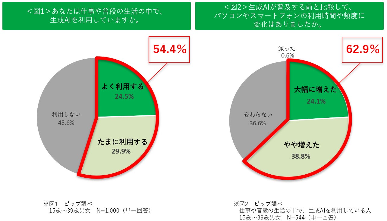 半数以上が生成AIを利用する現代。効率化のはずが、裏で増える画面時間と無意識に蓄積する身体の不調とは