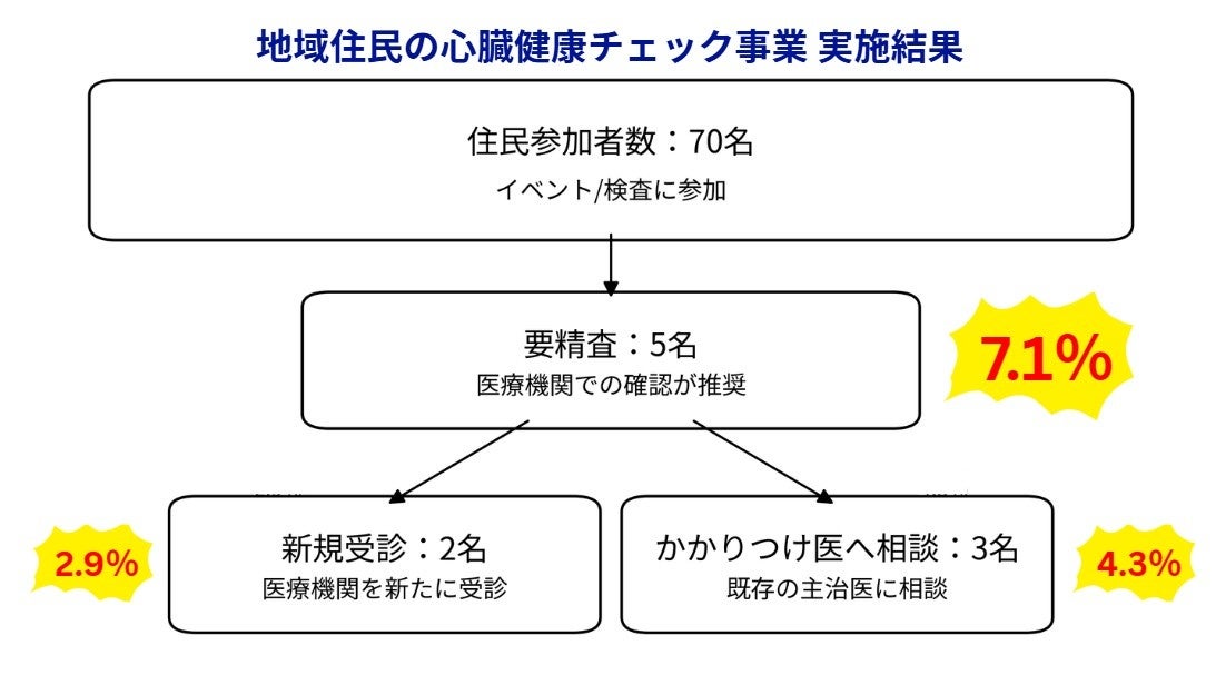 企業版ふるさと納税を活用した地域の心臓リスク早期把握事業の成果を【奈良県三宅町×ココロミル】が発表