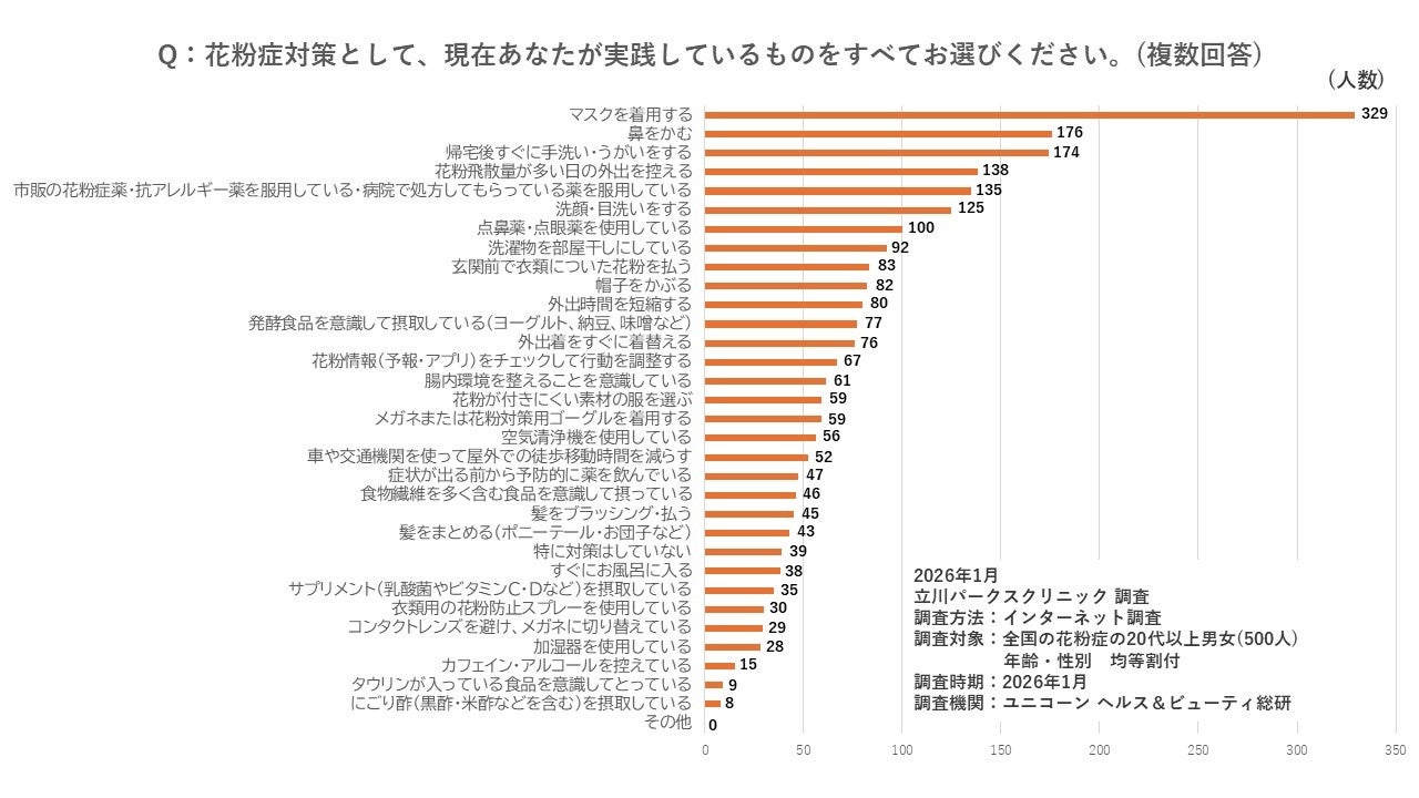 【花粉症対策に関する調査】花粉症の人のうち、４人に１人が食習慣の対策も意識。医師に訊く・アレルギー症状対策のために摂るべきものは？