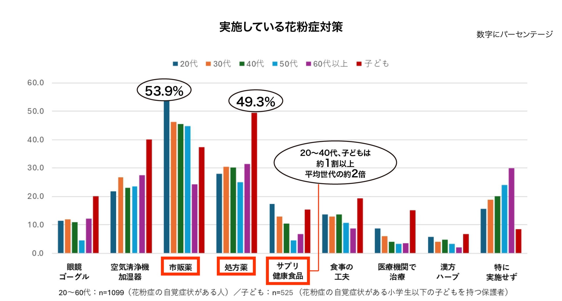 【花粉症対策の実態調査】若年層で進む“複線型”花粉症対策　世代間ギャップが明らかに