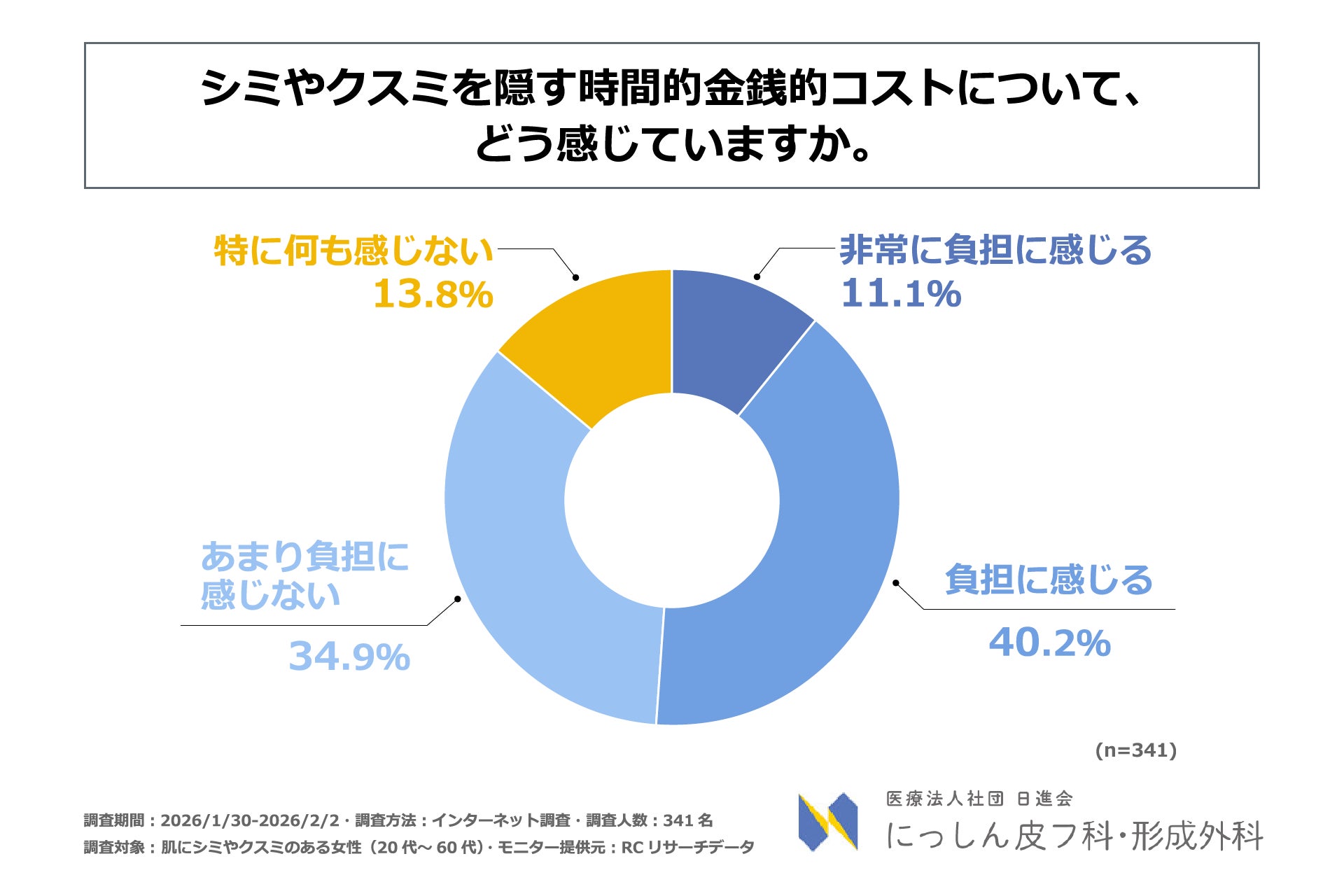 肌にシミやクスミのある女性の半数以上が、シミやクスミを隠す時間的・金銭的コストを負担に感じている！医療法人社団日進会 にっしん皮フ科・形成外科がシミやクスミを隠すコストに関する意識調査を実施！