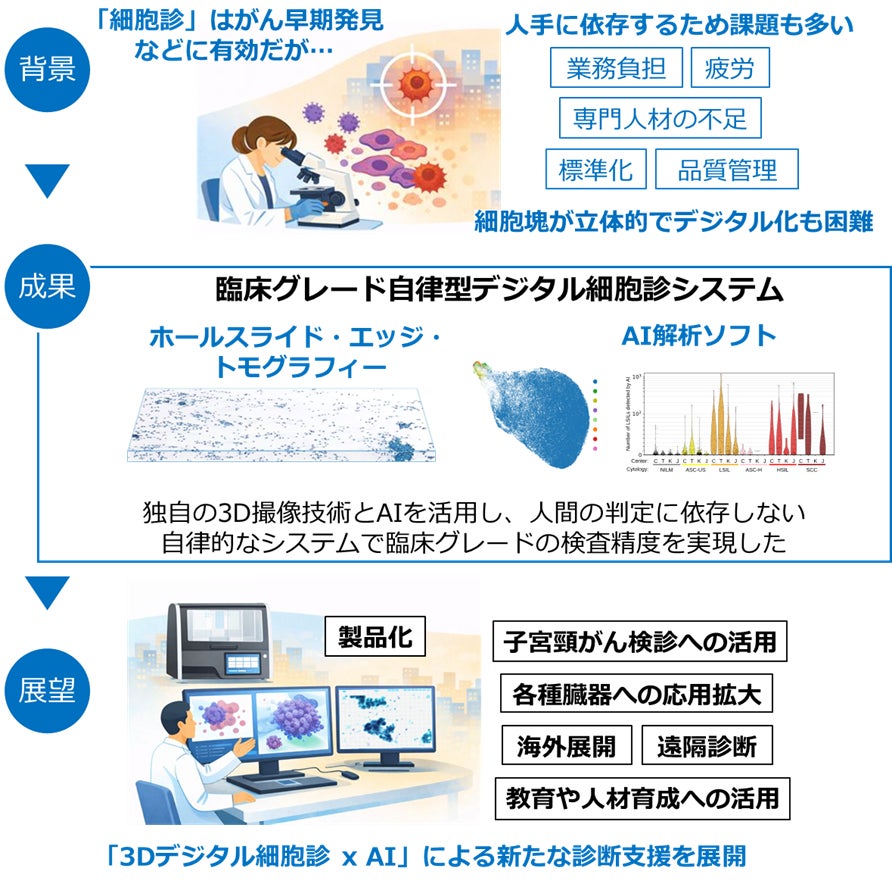 共同発表 世界初の臨床グレード自律型デジタル細胞診システムを開発