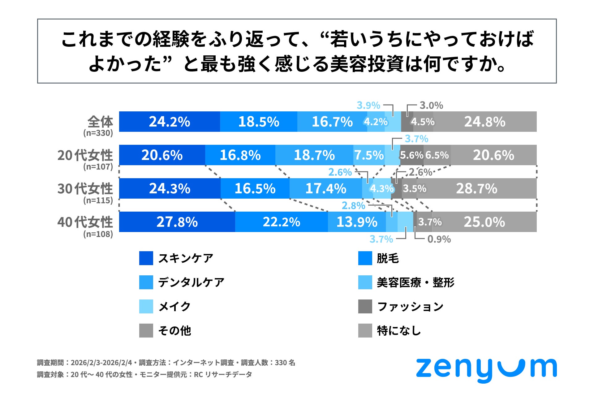 20代～40代の女性が「若いうちにやっておけばよかったと考える美容投資」のトップ3は「スキンケア」「脱毛」「デンタルケア」！Zenyum Japanが「女性の美容投資に関する世代別調査」を実施！