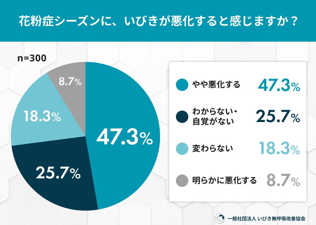 花粉症シーズンの“いびき悪化”実態調査 半数以上が悪化を実感