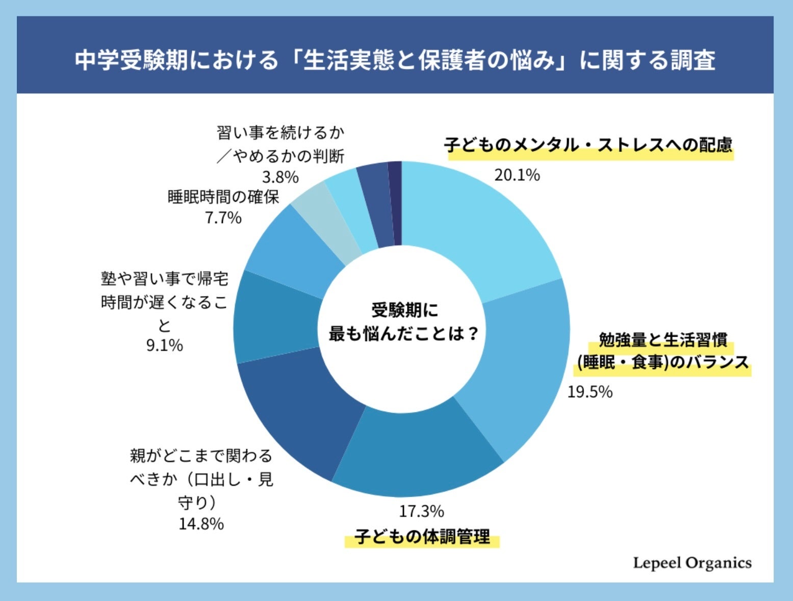 【中学受験の実態調査】親の悩み第1位は“学力”ではなく「生活習慣の維持」。受験生の2人に1人が23時以降就寝、夜型化する受験生活