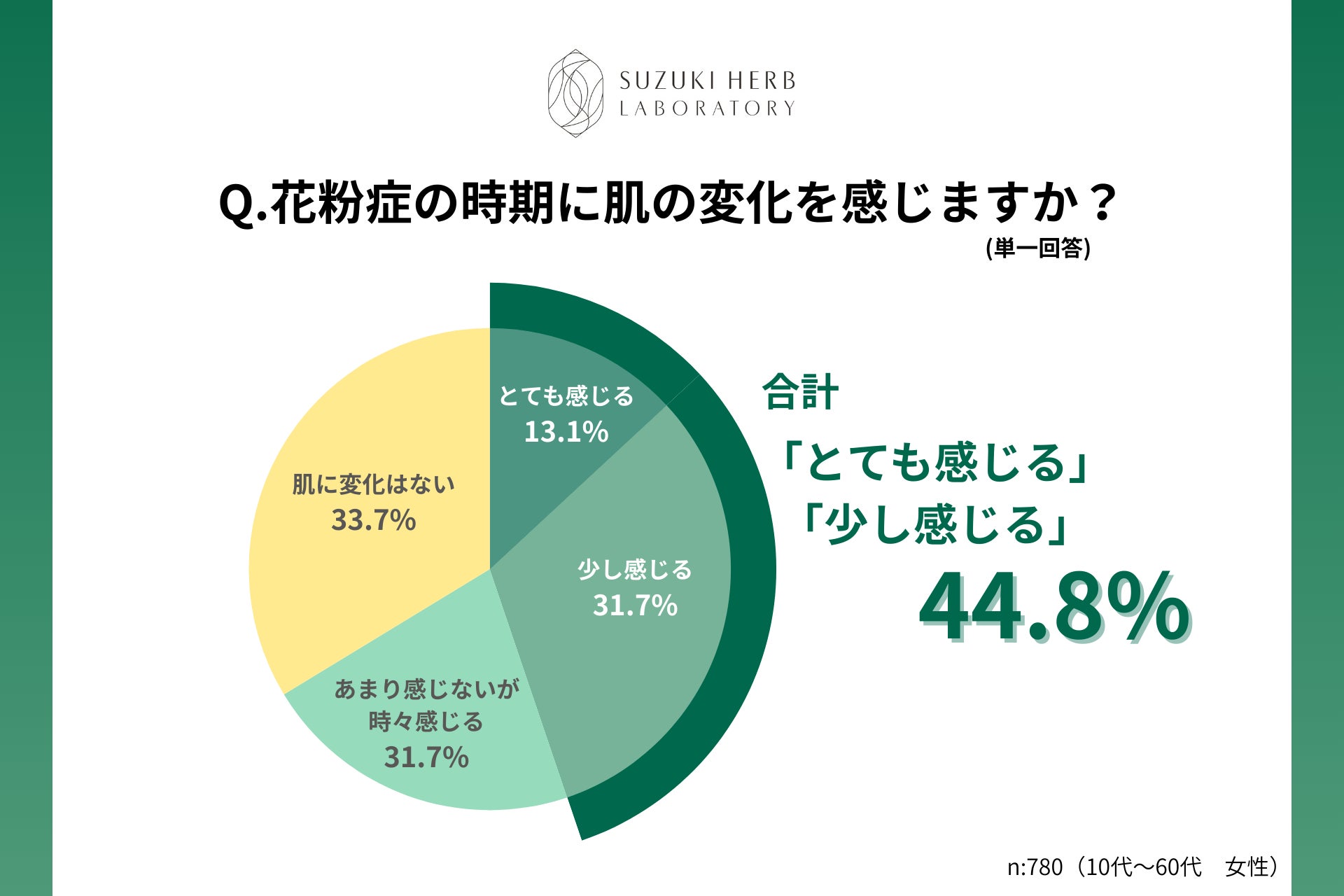 44.8％の女性が花粉の時期に肌の変化を実感　10～60代女性780名へ「花粉症と肌に関する調査」