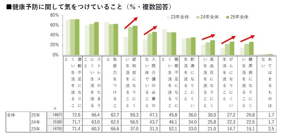 【健康に関する意識・実態調査2025】”認知症予防“ や ”病気になりにくい生活” など健康予防への意識が向上傾向。健康にかける費用も約15.7万円と、昨対比約1.8万円アップ。