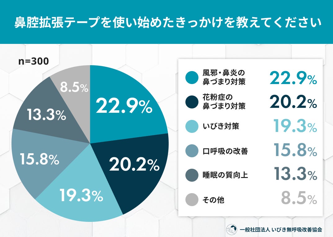 鼻腔拡張テープは“いびき”から“鼻づまり・口呼吸”対策へ 7割が効果実感も継続に課題