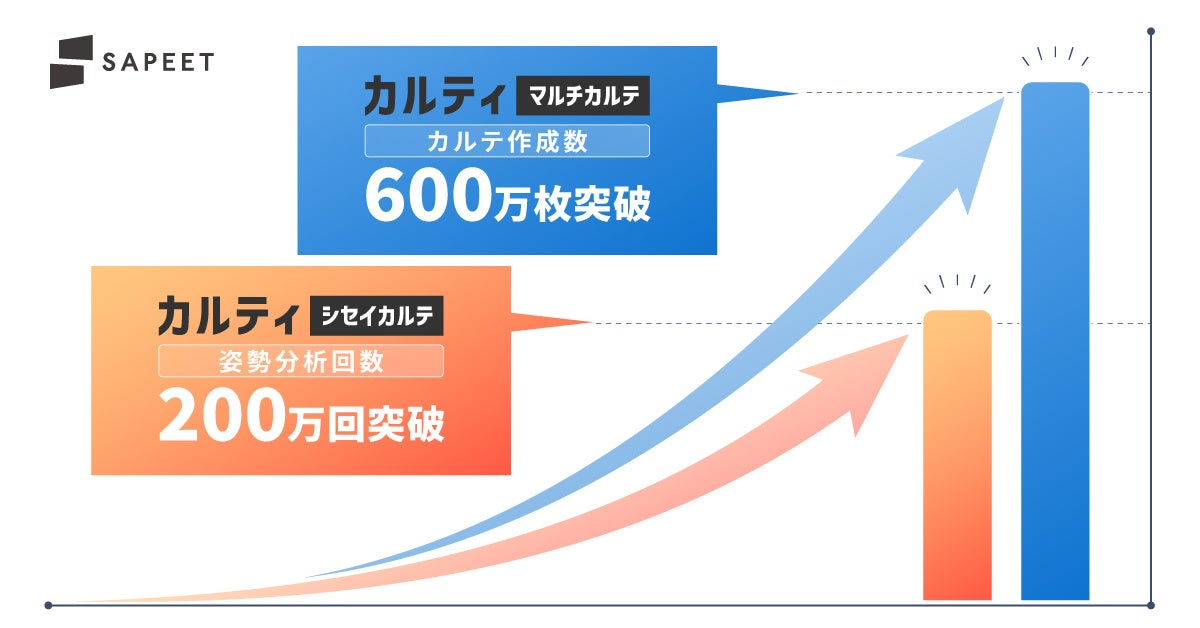 AI姿勢分析「シセイカルテ」の累計分析数が200万回、顧客カルテサービス「マルチカルテ」の累計カルテ作成数が600万枚突破