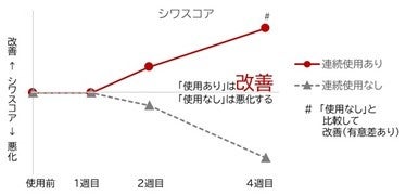【医学誌に掲載】フェイスマスク「Cell＋（セルプラス）」の臨床研究で作用メカニズムを検証