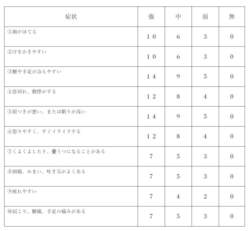 【「女性の健康週間」に合わせ、実態調査を実施】更年期症状を有する中〜高年女性のうち中等度以上の症状を有する者の約７割は医療機関含め誰にも相談していないことが明らかに