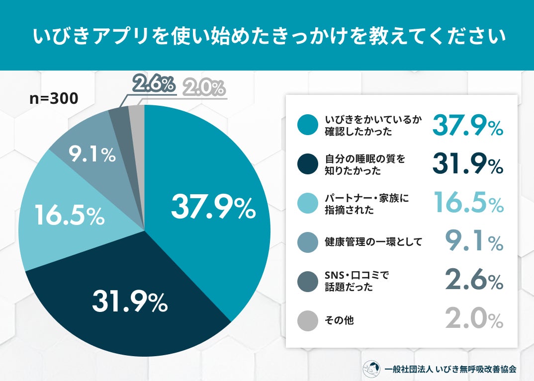 「いびきアプリ利用者の実態調査」アプリで”自分のいびき”を初めて知った人が約2割