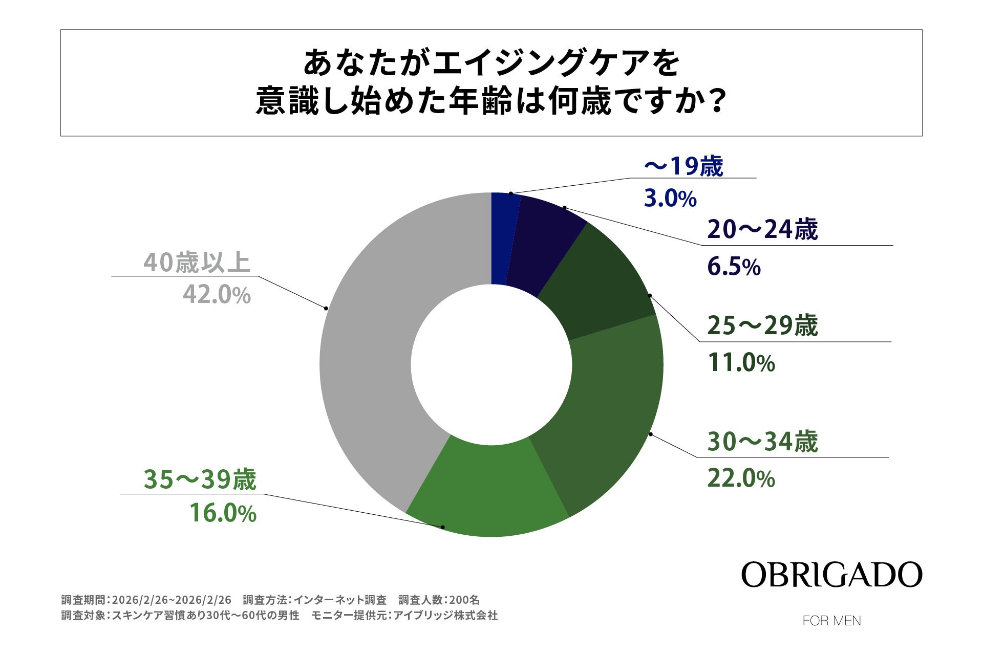 30代〜50代男性のエイジングケア開始は40歳以上が最多、理想は20代前半―OBRIGADO（オブリガード）が男性の開始年齢と意識ギャップを調査