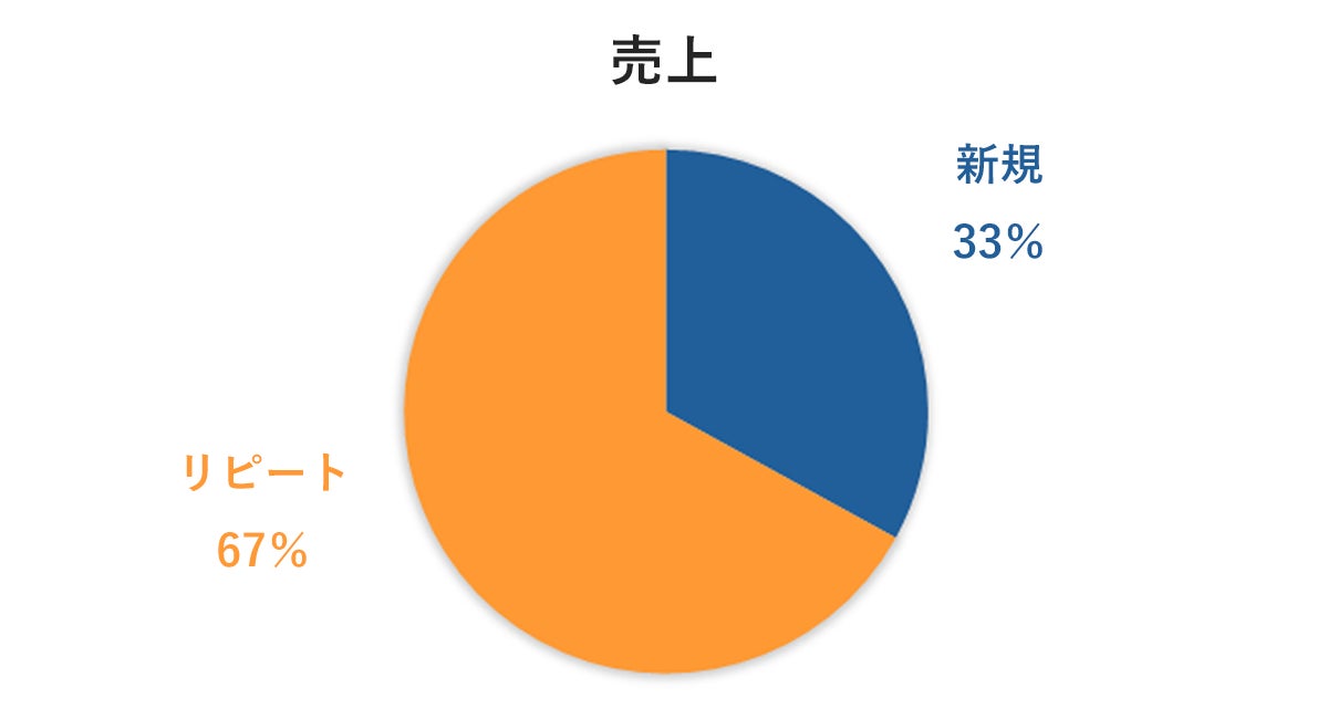 リピート売上比率67％の継続収益モデルを確立─アロマ専門店「アロミックスタイル」が初のフランチャイズ展開