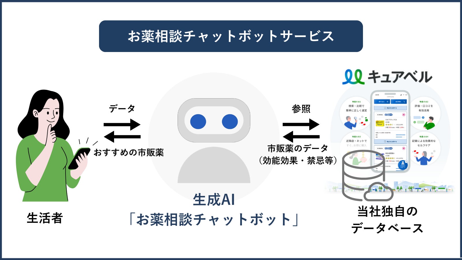 AIが市販薬選びをサポート。キュアベル、独自のデータベースを活用した「お薬相談チャットボット」を提供開始