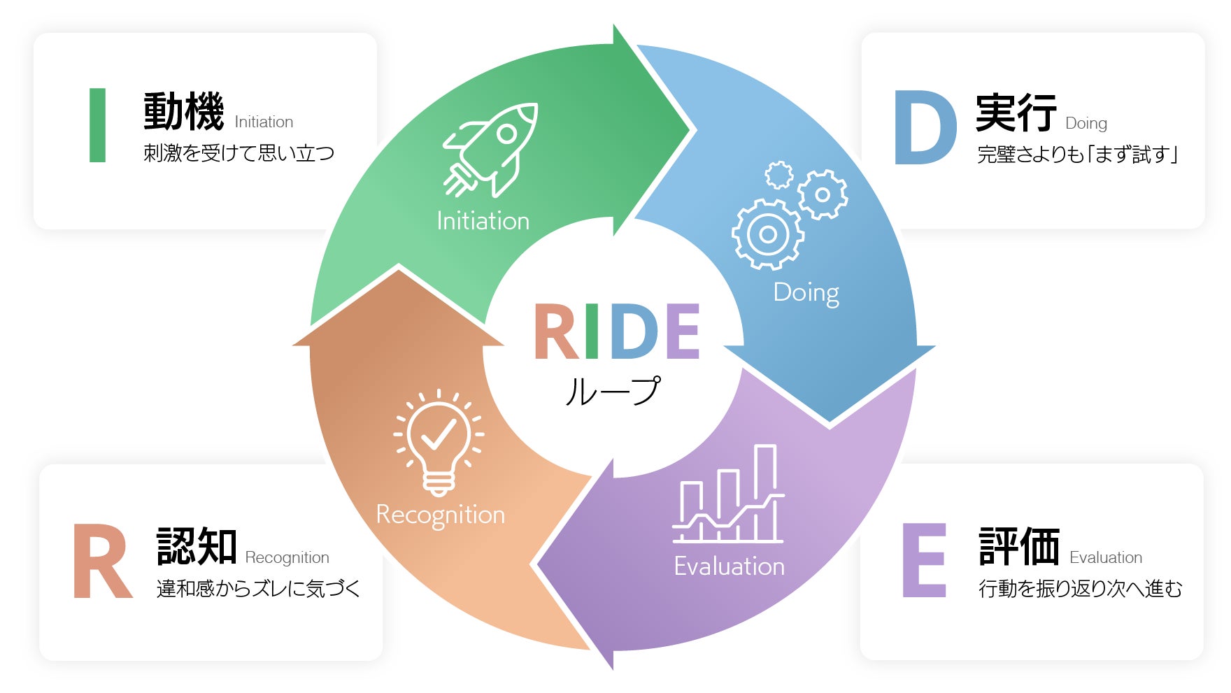 「RIDEループ for Project」を正式提供開始　——プロジェクトの「やる気はあるのに進まない」をAIと行動科学で解析