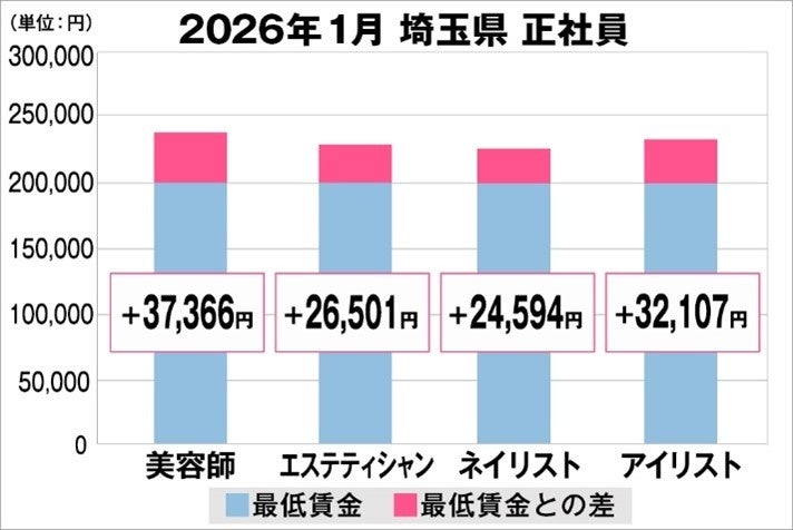 美プロ調べ「2026年1月　最低賃金から見る美容業界の給料調査」～埼玉版～
