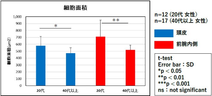 【研究発表】加齢に伴う頭皮炎症の実態を解明。抗炎症素材による髪質改善の可能性。
