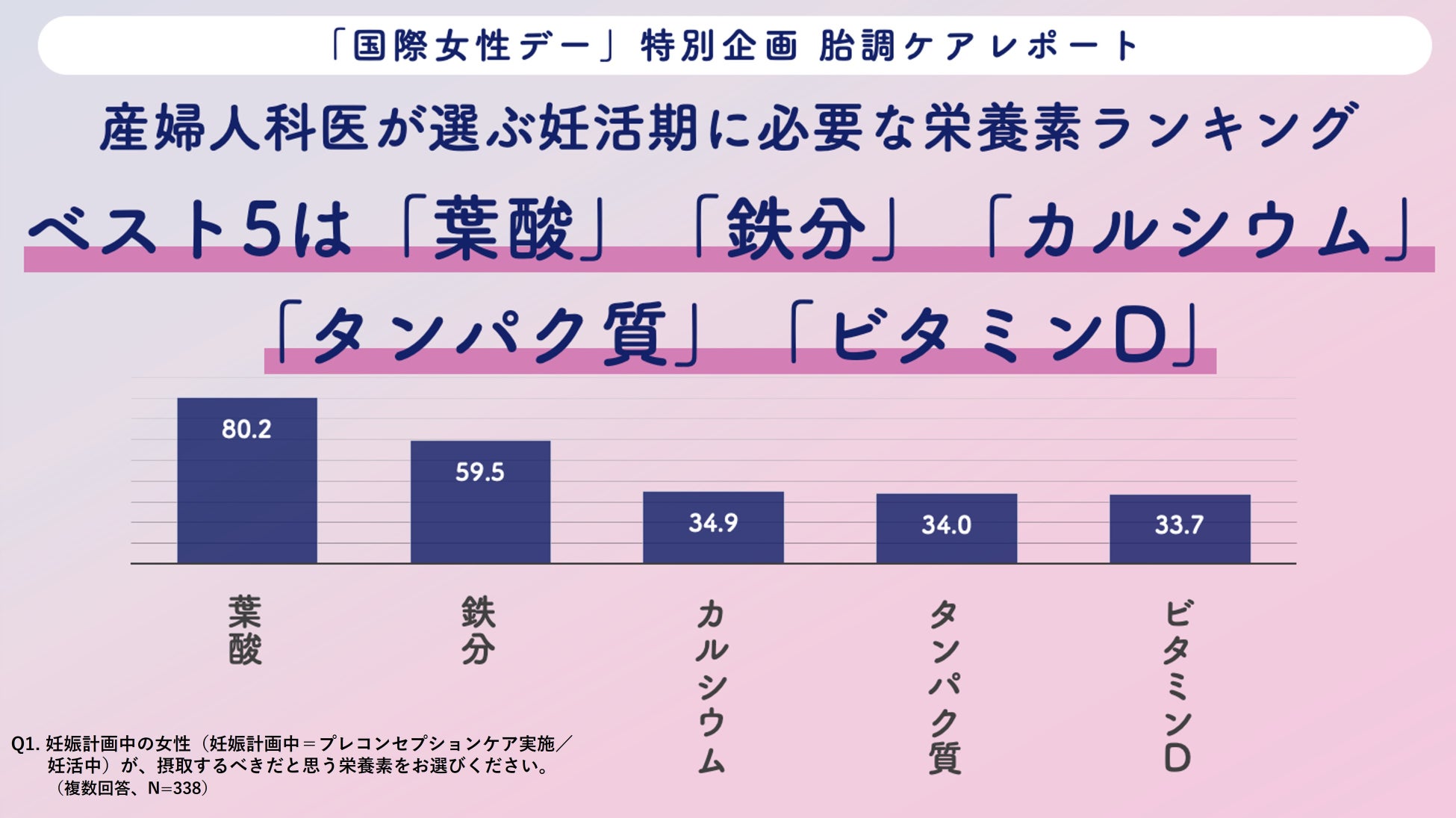 産婦人科の医師※338名が選ぶ「現代女性の胎調ケアに必要な栄養素最新ランキング」