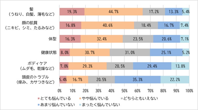 ＜女性の髪の毛白書2026＞　肌や体型を上回り、「髪」が女性最大の悩み