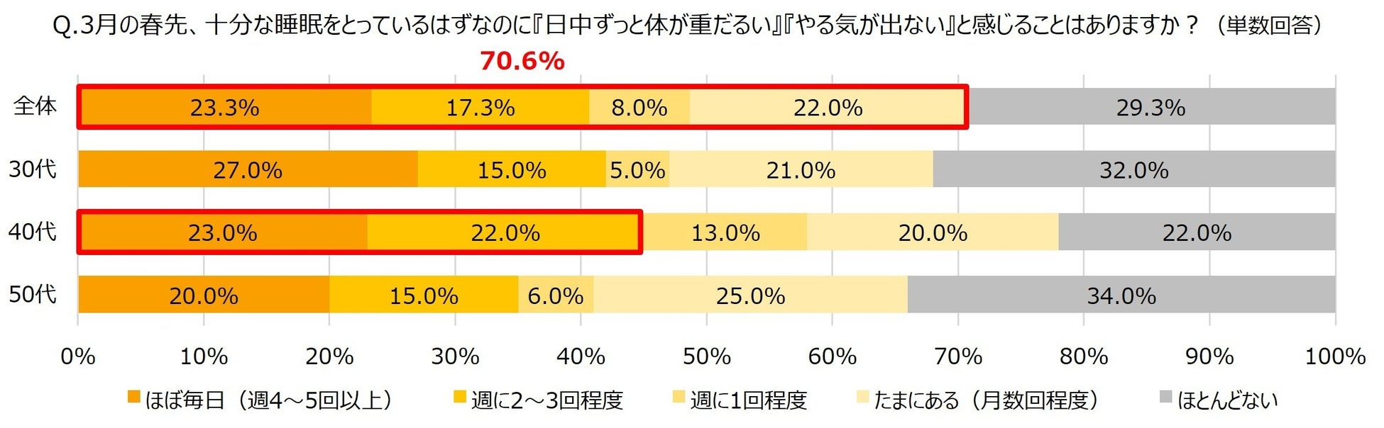 7割が春先の“意欲低下”を経験／働く女性の業務パフォーマンスにも影響？新生活シーズンの「春バテ」に関する実態調査