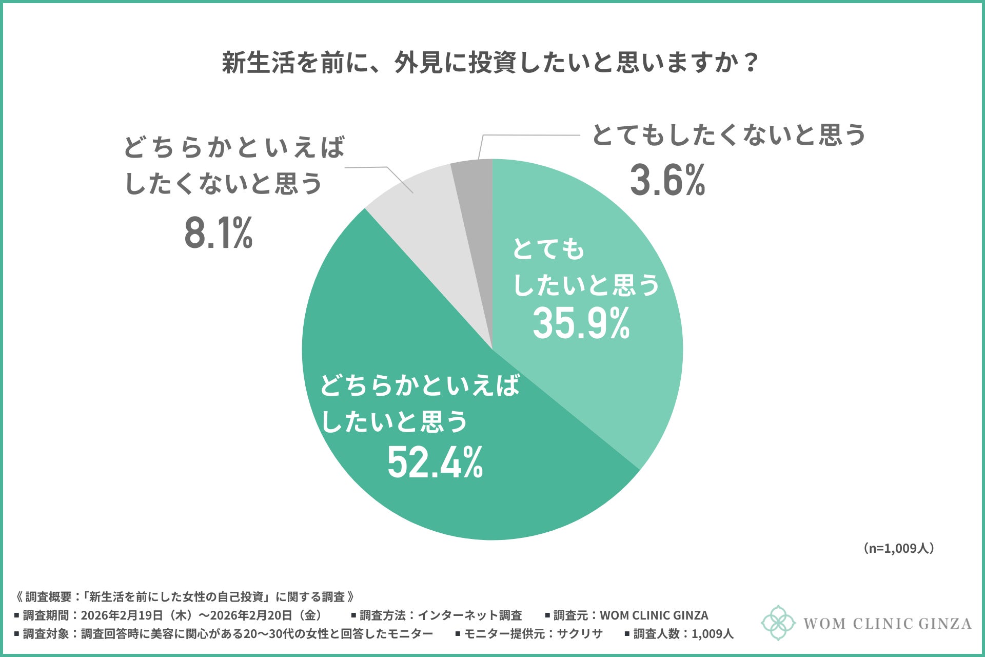 【3月8日は国際女性デー】約9割の女性が新生活前に「外見の投資」を希望！手に入れたいのは「自信」と「前向きな新生活」