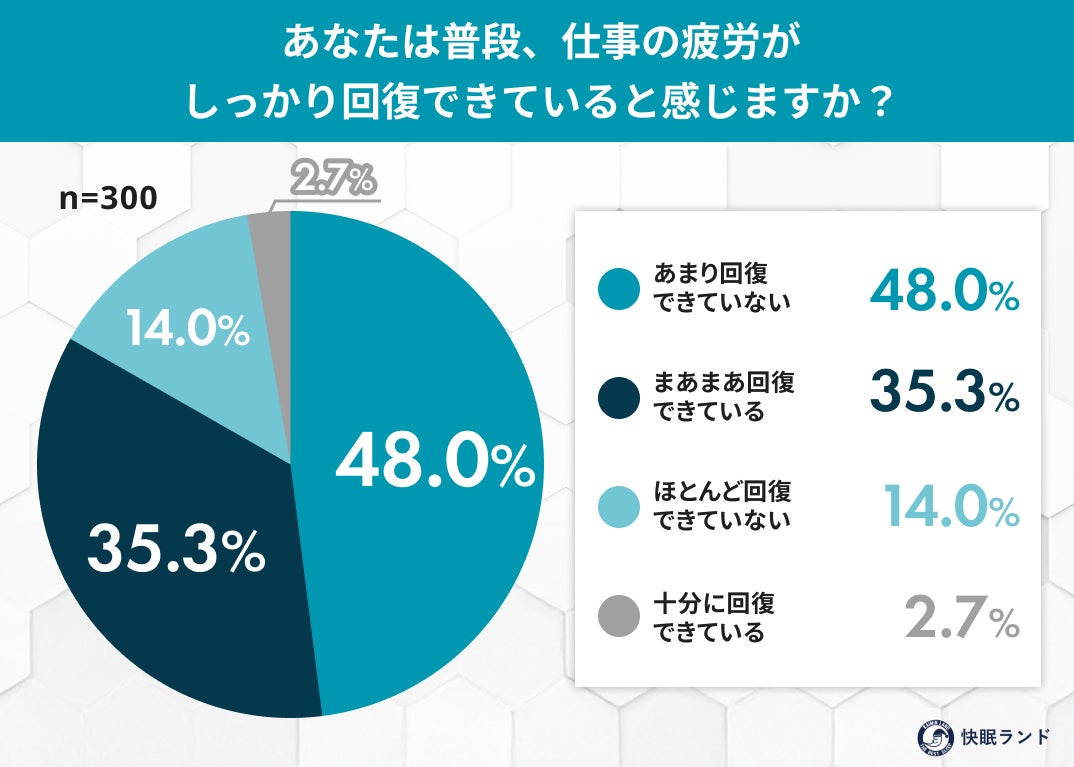 働く男女の約6割が「寝ても取れない疲れ」を実感 ――“着て寝るセルフケア”、普及の壁は「効果への納得感」