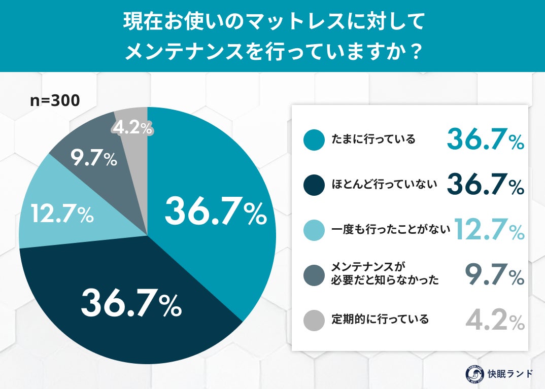 マットレスのメンテナンス不足は約7割 ―― 春の快眠は「冬の湿気リセット」から