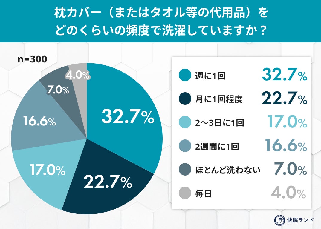 その枕カバー、いつ洗った？約半数が「2週間以上洗わない」実態