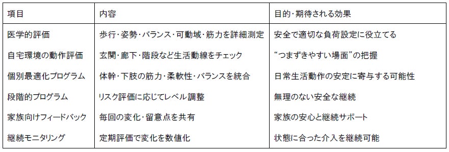 港区の国家資格理学療法士が「高齢者の在宅歩行改善データ」を初公開。片脚立ち保持時間が平均2倍に向上 ― RioToRe独自メソッドを正式導入