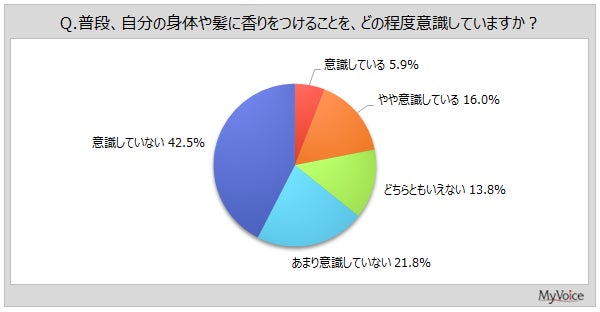 【香水・フレグランスに関する調査】身体や髪への香りづけを意識している人は2割強。直近1年間に香水・フレグランスを利用した男性は2割強、女性は3割強