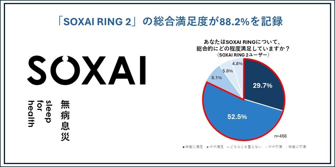 SOXAI（ソクサイ）、唯一の国産(※1)睡眠管理用スマートリングの新モデル「SOXAI RING 2」発売後初のユーザー調査結果を世界睡眠デー・春の睡眠の日に合わせ公開