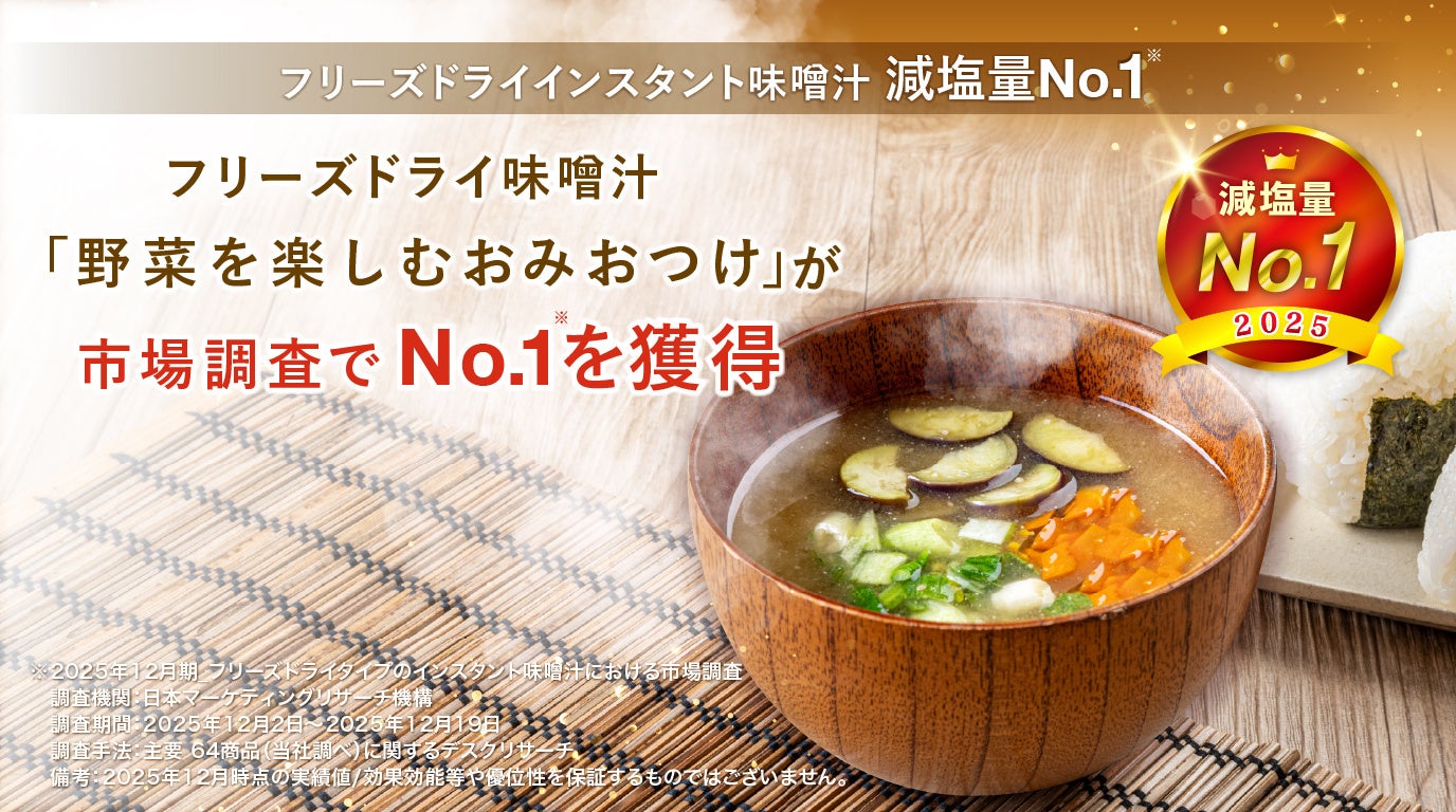 【フリーズドライタイプのインスタント味噌汁 減塩量No.1※】フリーズドライ味噌汁「野菜を楽しむおみおつけ」が市場調査でNo.1を獲得
