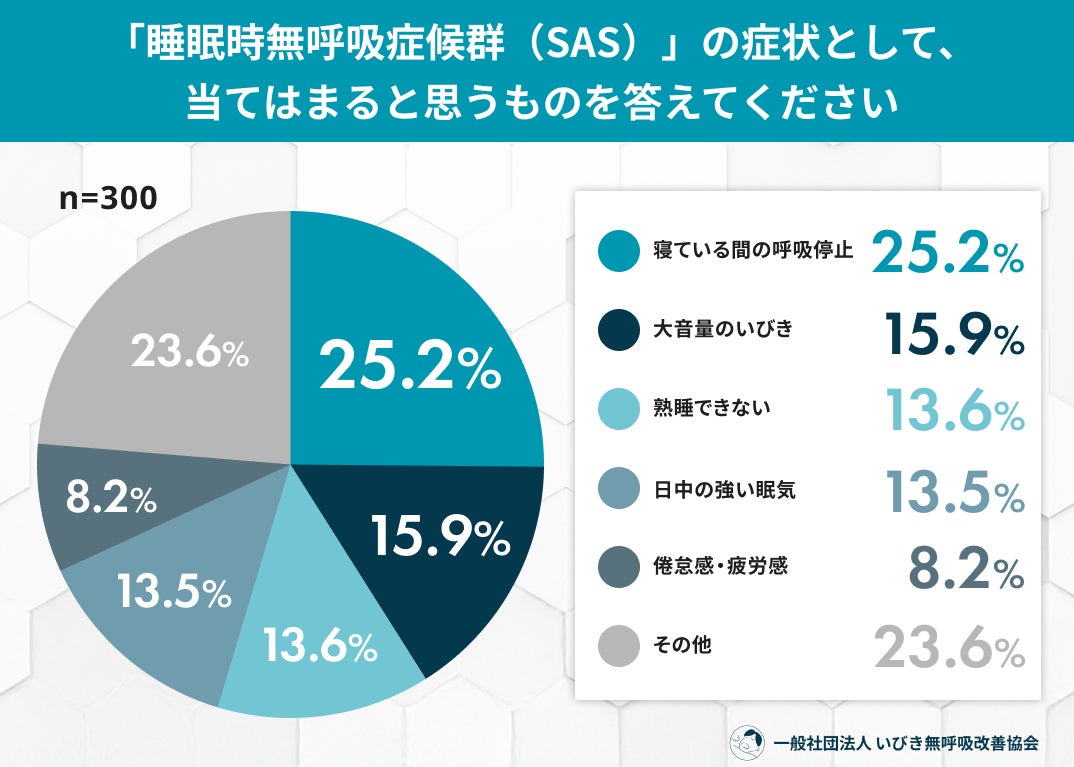 「息が止まっている」とわかっていても半数以上が“様子見” ―睡眠時無呼吸症候群（SAS）300人調査